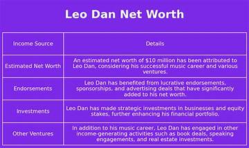 Leo Dan Net Worth