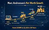 Marc Andreessen Net Worth