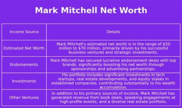 Mark Mitchell Net Worth