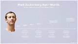 Mark Zuckerberg Net Worth