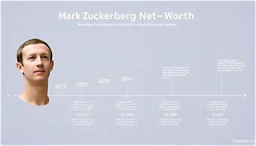 Mark Zuckerberg Net Worth
