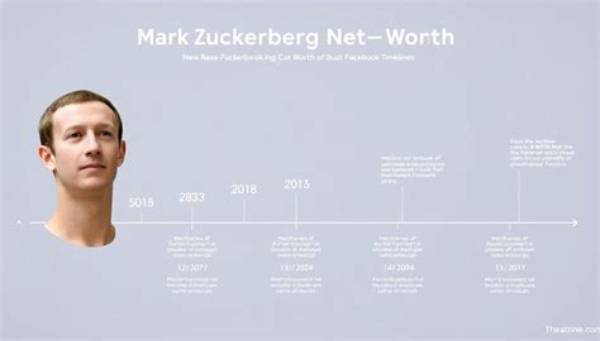 Mark Zuckerberg Net Worth