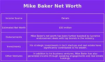 Mike Baker Net Worth