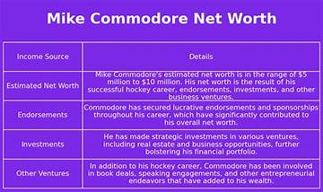 Mike Commodore Net Worth