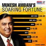 Mukesh Ambani Net Worth