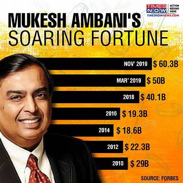 Mukesh Ambani Net Worth
