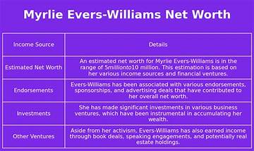 Myrlie Evers Net Worth