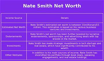 Nate Smith Net Worth