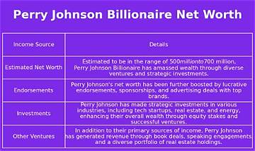 Perry Johnson Net Worth