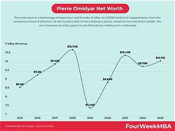 Pierre Omidyar Net Worth