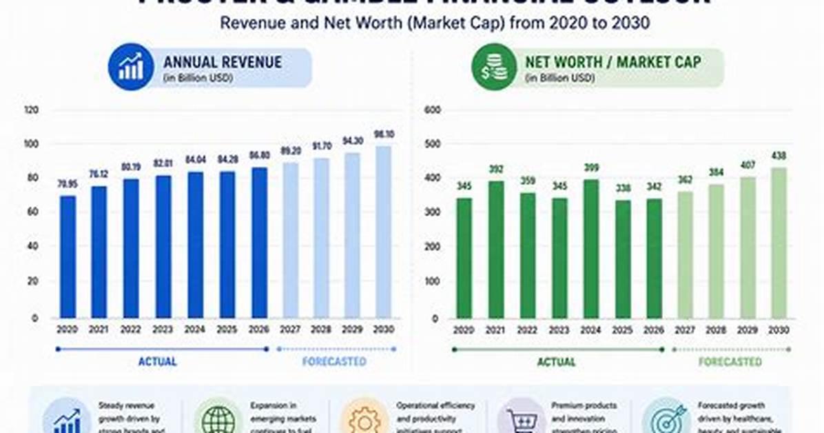 Procter and Gamble Net Worth