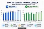 Procter and Gamble Net Worth