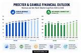 Procter and Gamble Net Worth
