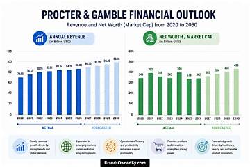 Procter and Gamble Net Worth