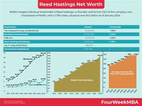 Reed Cowan Net Worth