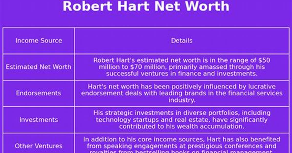 Robert Hart Net Worth