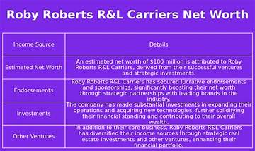 Roby Roberts Net Worth