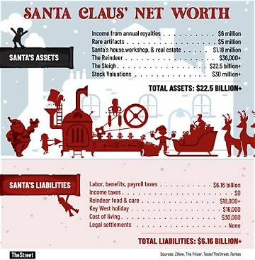 Santa Claus Net Worth
