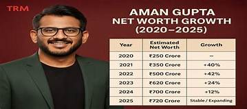 Satish Gupta Net Worth