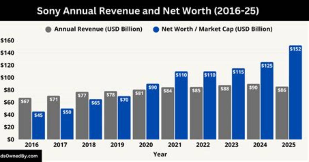 Sony Net Worth
