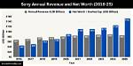 Sony Net Worth
