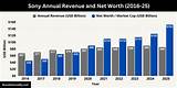 Sony Net Worth