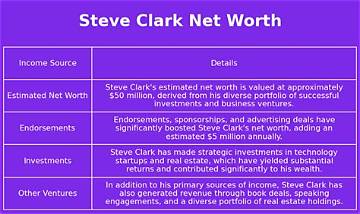 Steve Clark Net Worth