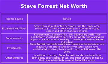 Steve Forrest Net Worth