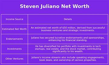Steven Juliano Net Worth