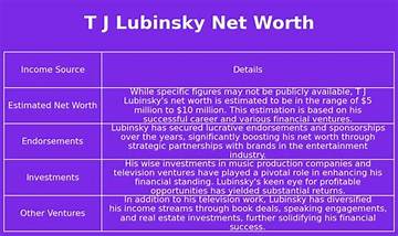 T. J. Lubinsky Net Worth