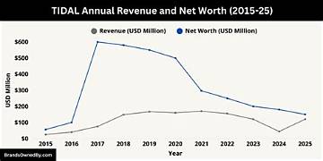 Tidal Net Worth