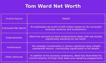 Tom Ward Net Worth
