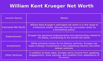 William Kent Krueger Net Worth