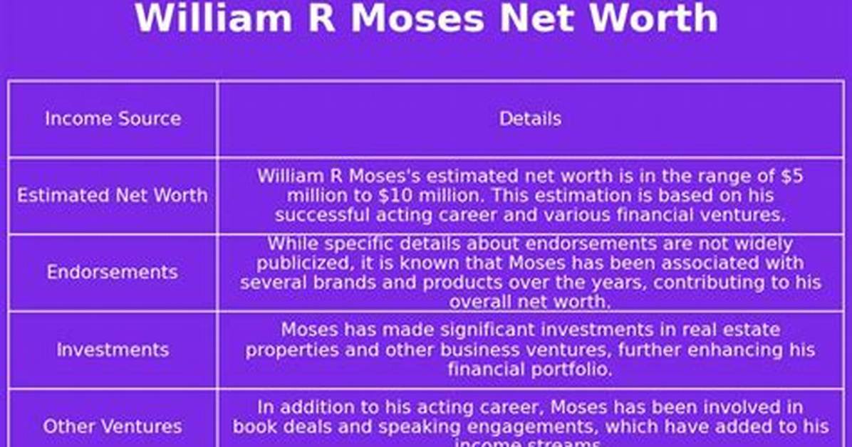 William R. Moses Net Worth