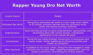 Young Dro Net Worth