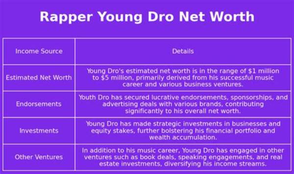 Young Dro Net Worth